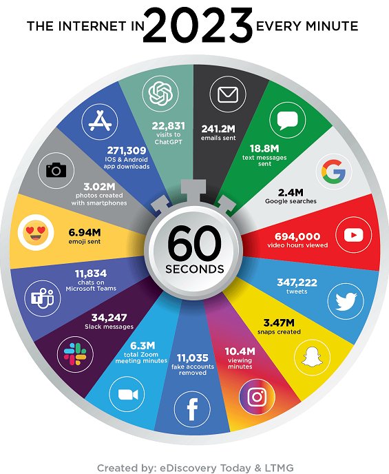 What happens in an internet minute in 2023:

241.2M emails sent 
18.8M text messages sent 
10.4M viewing minutes on Instagram 
6.9M emoji sent 
6.3M total Zoom meeting minutes 
3.5M snaps created 
2.4M Google searches  
22.8K visits to ChatGPT
