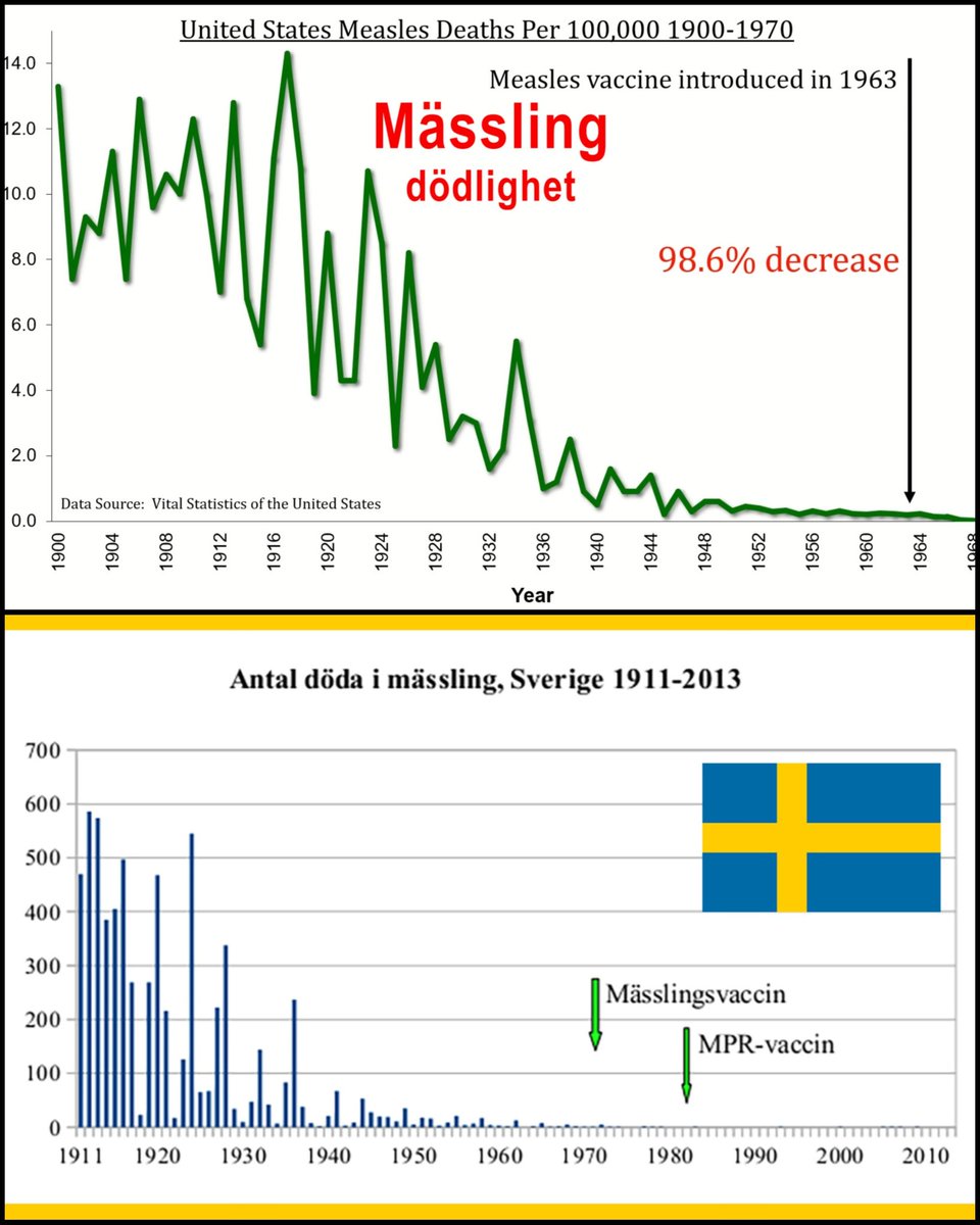 TheRabbit2022's tweet photo. @ALinnean1000 Ja och bara 48 timmars test innan polio-💉 blev godkänt in i barnvavccinationsprogrammet.

Mycket annat tas upp här, tex att dödligheten på nästan all smitta hade försvunnit innan vaccin sattes in.

Kolla här:
https://t.co/9RzKPuGH81
👆

#vaccin #covid19 #polio #svininfluensan https://t.co/MKrvS7TUPQ