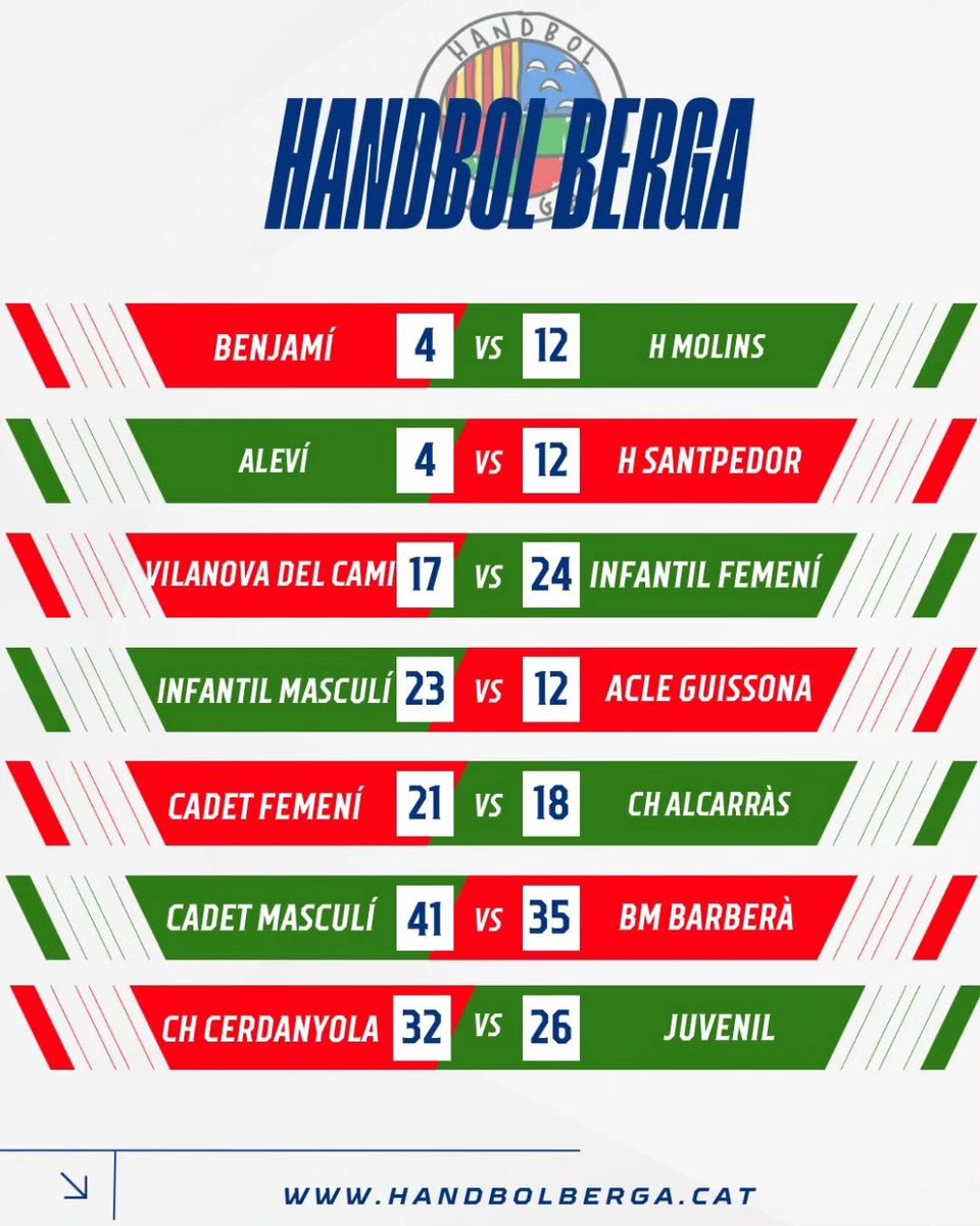 HandbolBerga's tweet photo. Resultats de la jornada 👇❤️💚 https://t.co/gwlGY4xLp2
