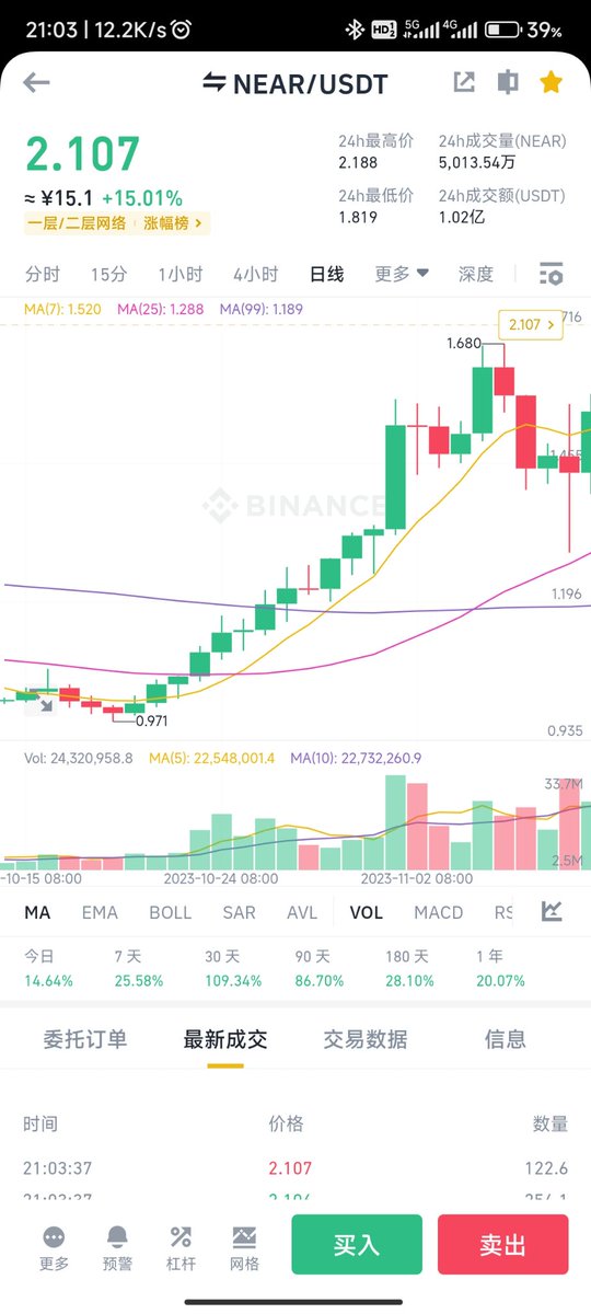 $NEAR $near
when near=$100 i see who no eye😂😂