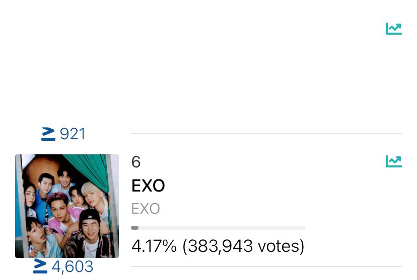 EXOTHTEAM's tweet photo. ⚠️ แก้ปปัจจุบัน ⚠️
5th : +921
6th : #EXO
7th : -4,603
เอาเลยทุกคน มาเร็ว แอ๋วอีก 1,000 คนอยู่ที่ไหน เราต้องการคุณด่วน!! 🥹🔥
#VOTEforEXOTH #EXOFansChoice https://t.co/wUp4rrOmjy