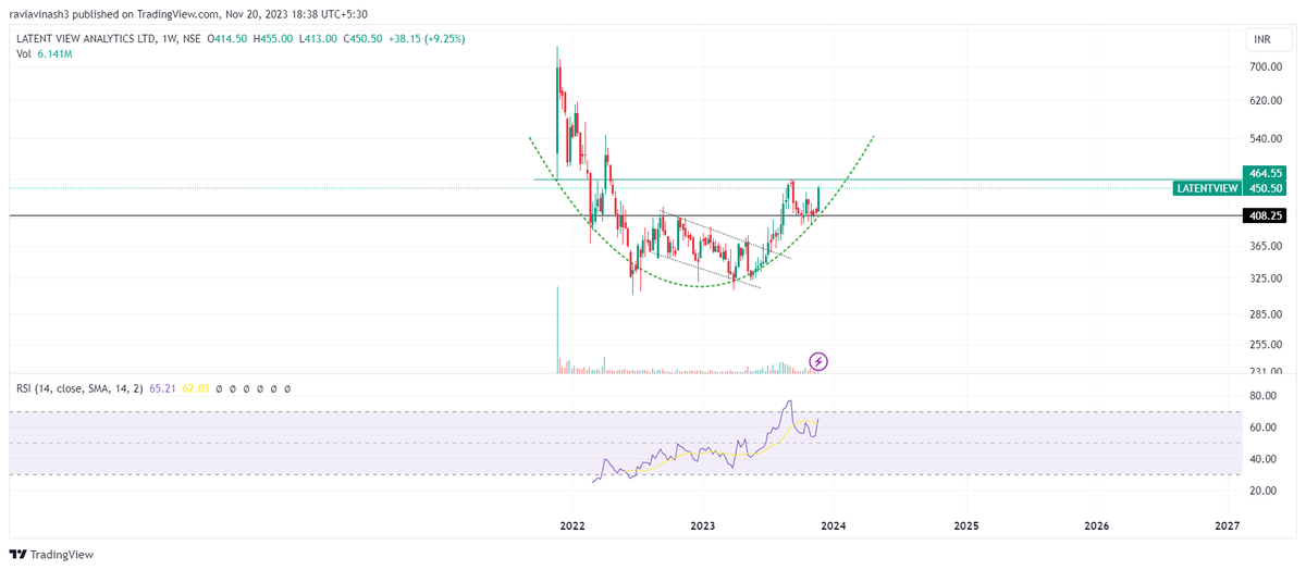 FolioStocks's tweet image. 365--&amp;gt;450!

Close and cross above 460-465, can do 500!

#LatentviewAnalytics
#Analysis