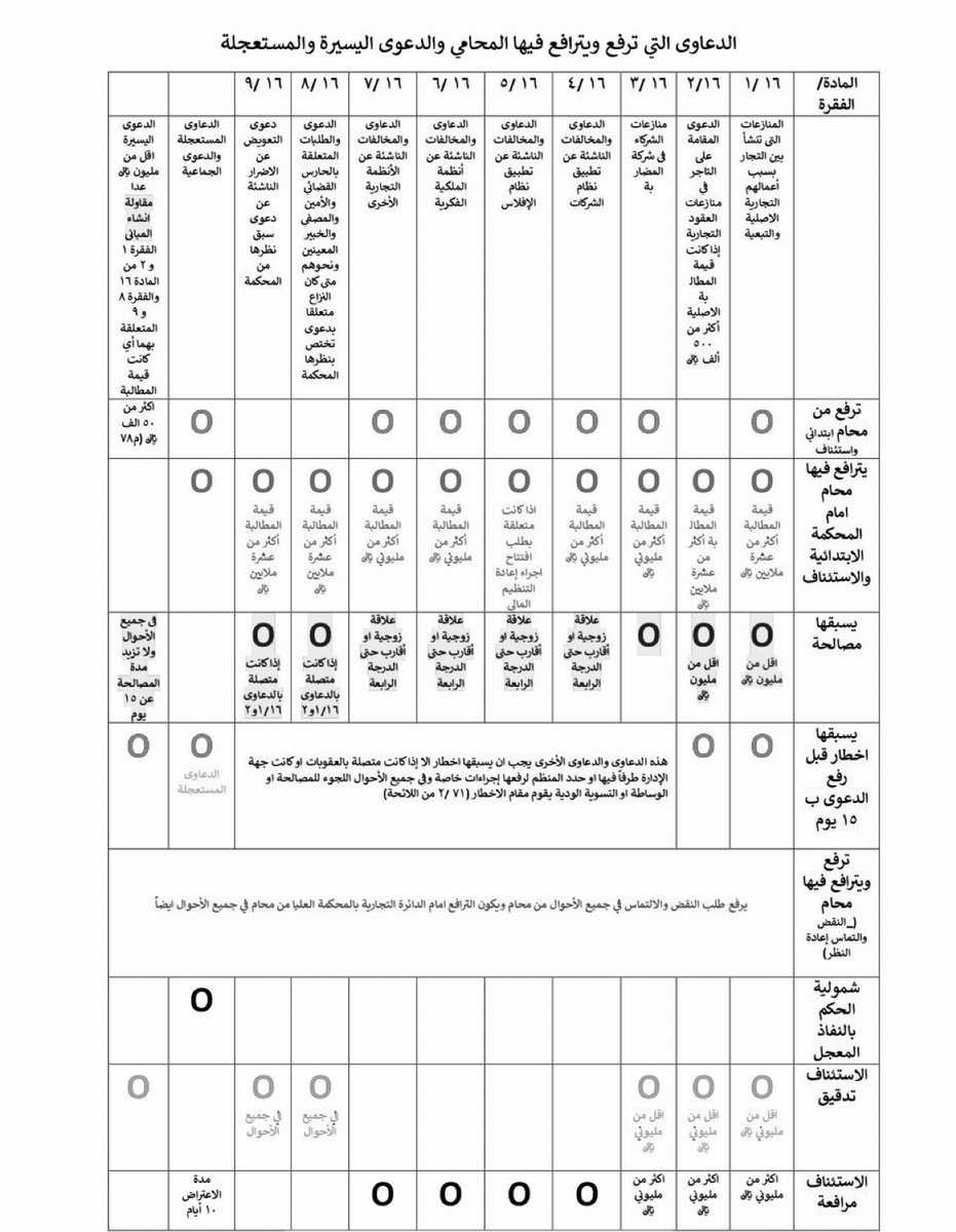 الدعاوى التي ترفع ويترافع فيها المحامي وجوبا والدعاوى اليسيرة والمستعجلة التي لا تتطلب محامي حسب نظام المحاكم التجارية
