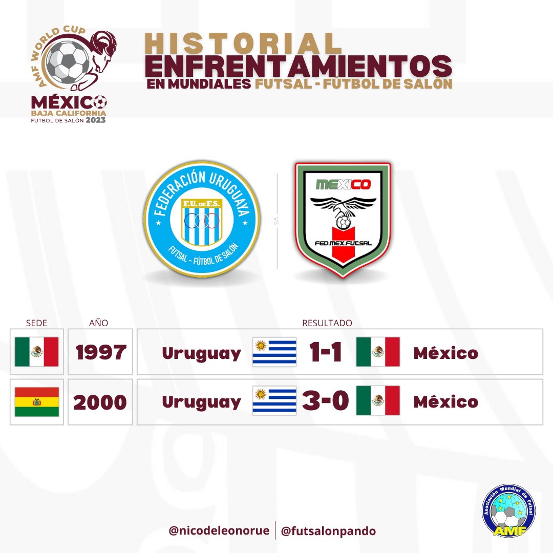 #𝐌𝐮𝐧𝐝𝐢𝐚𝐥𝐌𝐞́𝐱𝐢𝐜𝐨🇲🇽 - 𝐄𝐬𝐭𝐚𝐝𝐢́𝐬𝐭𝐢𝐜𝐚𝐬 

𝐇𝐈𝐒𝐓𝐎𝐑𝐈𝐀𝐋 𝐄𝐍𝐓𝐑𝐄 𝐔𝐑𝐔𝐆𝐔𝐀𝐘 🇺🇾 - 𝐌𝐄́𝐗𝐈𝐂𝐎 🇲🇽 

⚔️ México y Uruguay compartirán el grupo A en el Mundial de Futsal de Tijuana que comenzará el 28 de noviembre 

🔚 En México 1997 y Bolivia 2000,