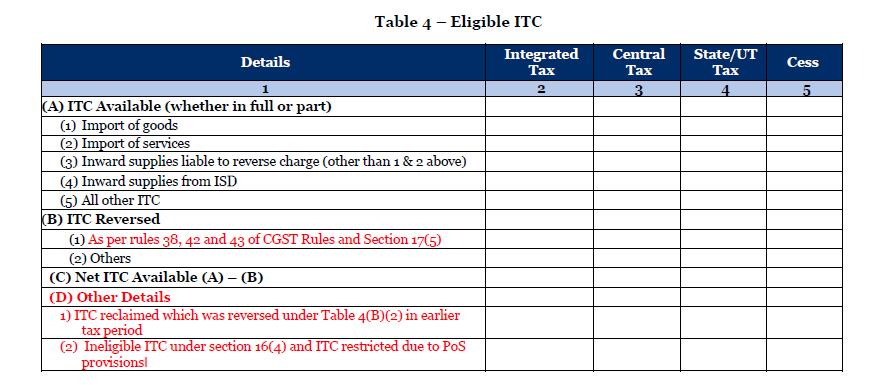 TaxationUpdates's tweet photo. The taxpayers are advised to report their ITC availment, reversal of ITC and ineligible ITC correctly as per following format of Table 4of GSTR-3B

From the format of Table 4, following is noteworthy:

1-All non-reclaimable reversal of ITC needs to be reported in table 4(B)(1)

2-All reclaimable ITC reversals may be reported in table 4(B)(2). It should be noted that ITC reversed under 4(B)(2) can be reclaimed in table 4(A)(5) at appropriate time and the break-up detail of such reclaimed ITC should be provided in 4(D)(1) in the same return.

3-The ITC not-available mentioned in GSTR-2B of the taxpayer has to be reported in 4(D)(2) of table 4.

4-Any ITC availed inadvertently in Table 4(A) in previous tax periods due to clerical mistakes or some other inadvertent mistake maybe reversed in Table 4(B)2.

(Applicable from August 2022 GSTR-3B onwards)