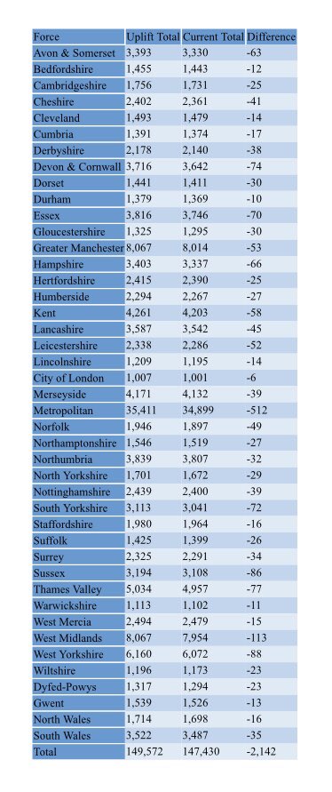 @Police_Oracle 23 out of 43 forces across E&W had higher resignation figures than retirements in 2022-23 as of 31st March 2023 (table 1) which then impacts on table 2 figures where overall service strengths have dropped since Uplift finished (again as of 31st March 2023)