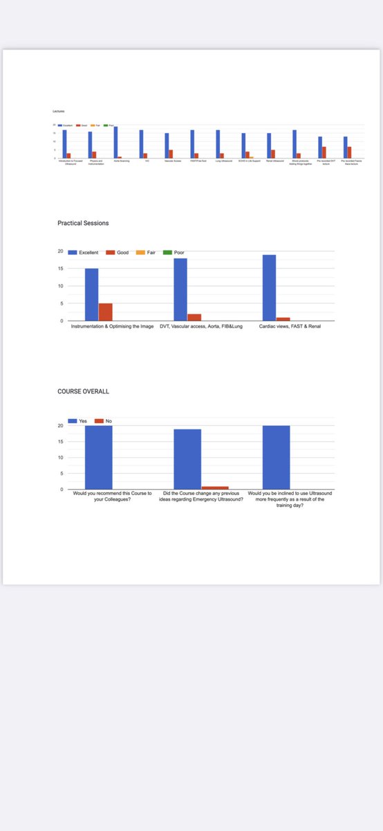 Exceptional feedback for our October Emergency POCUS course Next one 4th March online/5th practical cambridgemededucation.co.uk/course/point-o… Spread the word ⁦@Vazir69⁩ ⁦@Dhakshi25⁩ ⁦@jim_crawfurd⁩ ⁦@EDNNUH⁩ ⁦@PeterboroughEM⁩ ⁦@francoise_shep⁩