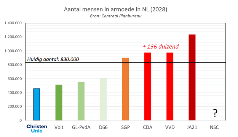 Misschien kom je niks tekort en heb je het goed voor elkaar. Hoe mooi zou het zijn als steeds meer mensen dat kunnen zeggen! 

Voor minder armoede,
meer bestaanszekerheid 
kies 22/11 ChristenUnie.

#geloofindesamenleving #verkiezingen2023