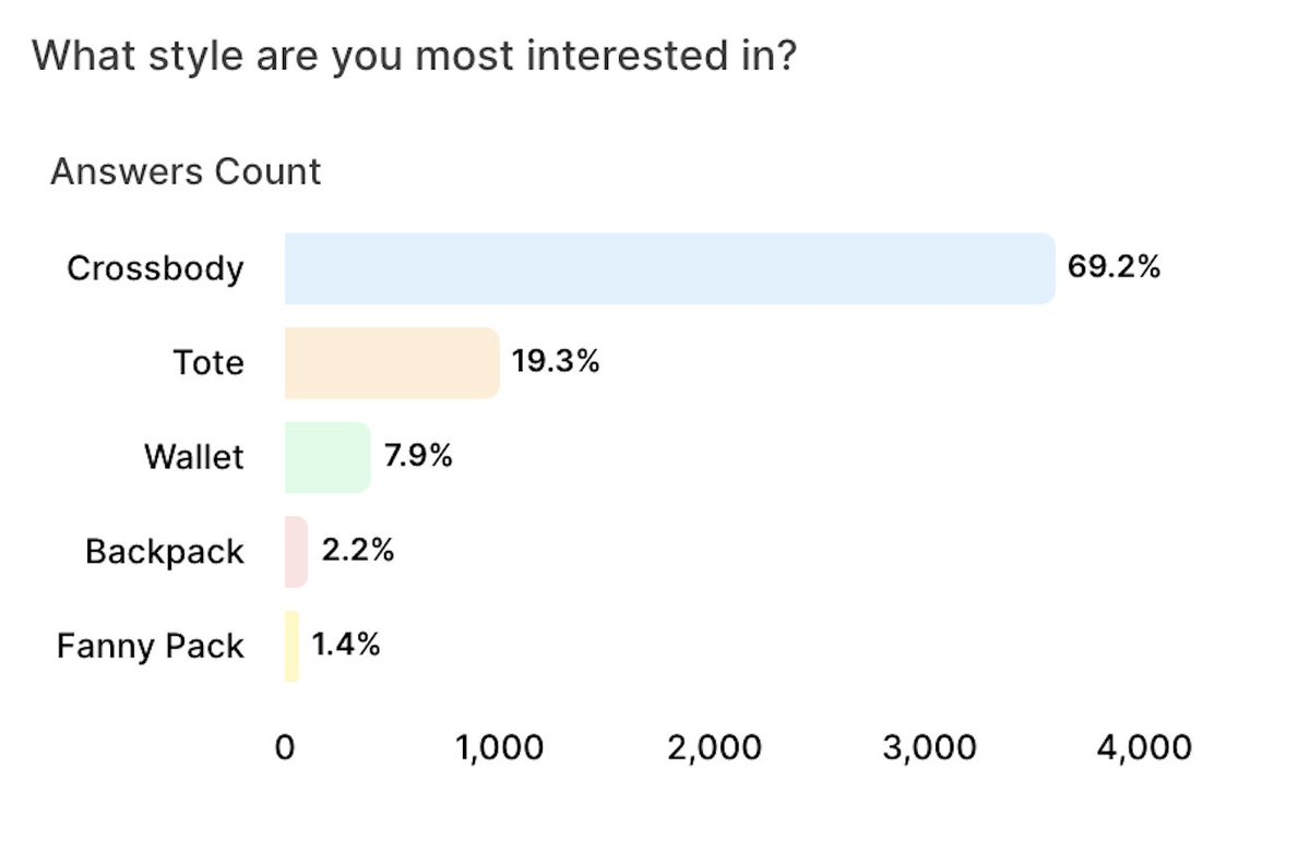 benschreiber_'s tweet photo. Don't be ON-BRAND, be ON-CUSTOMER

This conversational website popup is the most useful tool for informing our marketing efforts throughout the funnel.

Ask your customers what they want, then LISTEN to what they have to say. Use data with context to improve the customer journey. https://t.co/nUZitaiGdm