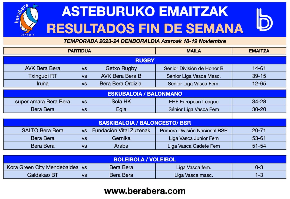💥𝐀𝐬𝐭𝐞𝐛𝐮𝐫𝐮𝐤𝐨 𝐞𝐦𝐚𝐢𝐭𝐳𝐚𝐤 🗓️ Azaroak 18-19 Noviembre 💥𝙍𝙚𝙨𝙪𝙡𝙩𝙖𝙙𝙤𝙨 𝙁𝙞𝙣 𝙙𝙚 𝙎𝙚𝙢𝙖𝙣𝙖 🏉Rugby 🤾‍♀️Eskubaloia 🏀Saskibaloia 🏐Boleibola