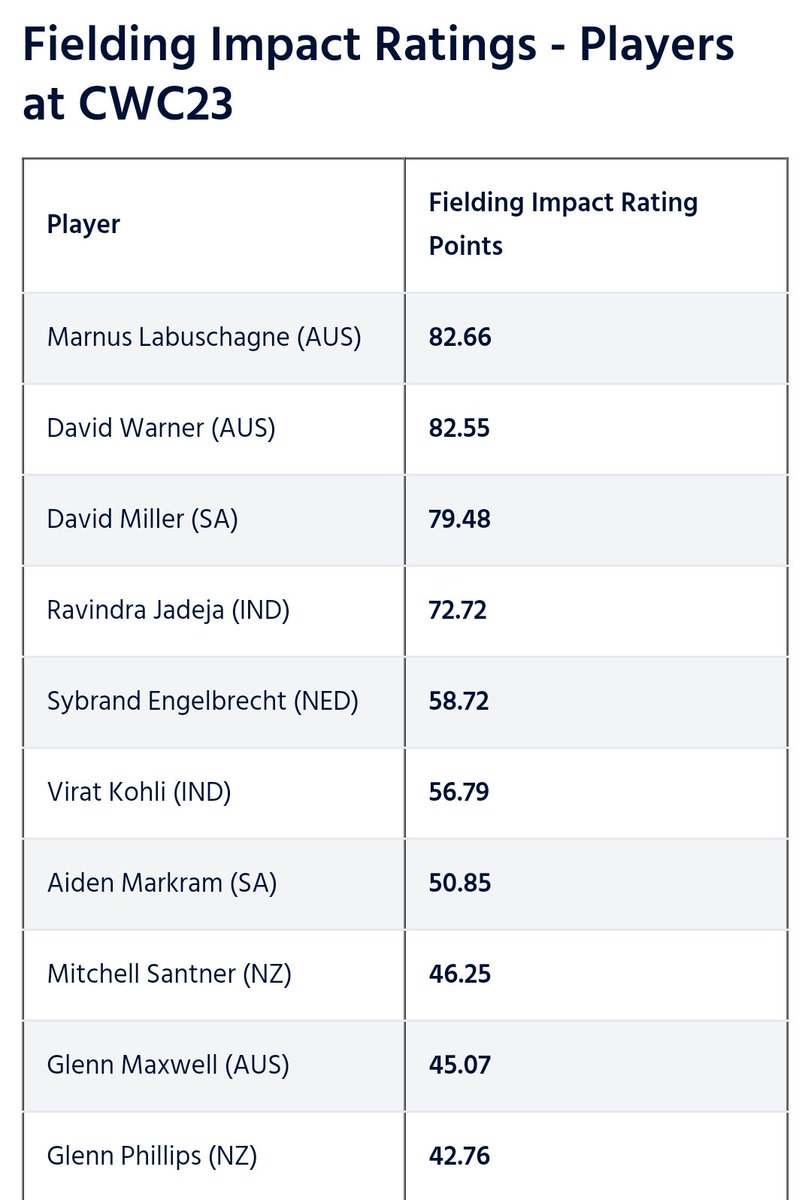 Marnus Labuschagne named as the biggest fielding impact player in World Cup 2023 by ICC!

Well deserved @marnus3cricket 

#INDvsAUS #AUSvsIND #ICCWorldCupFinal #ICCWorldCup2023 #CWC2023Final