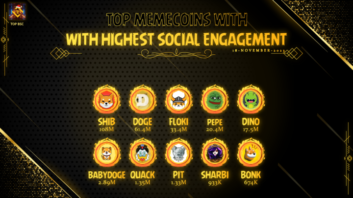 topbsc's tweet photo. Top #Memecoins With Highest Social Engagement $SHIB @Shibtoken
$DOGE @dogecoin
$FLOKI @RealFlokiInu
$PEPE @pepecoineth
$DINO @DinoLFG
@babydoge
$QUACK @RichQuack
$PIT @BscPitbull
$SHARBI @SharbiToken
$BONK @bonk_inu
#topbsc #BNB #Ethereum https://t.co/QZCwLf0pvi