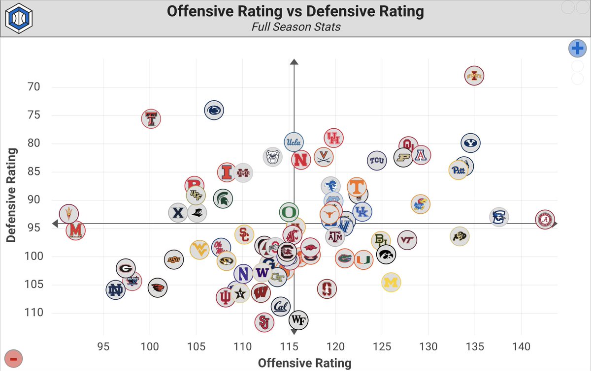 Two weeks into the season...

Let's take an early look at the Offensive &amp; Defensive Rating for all teams in the Power 6 conferences 👀