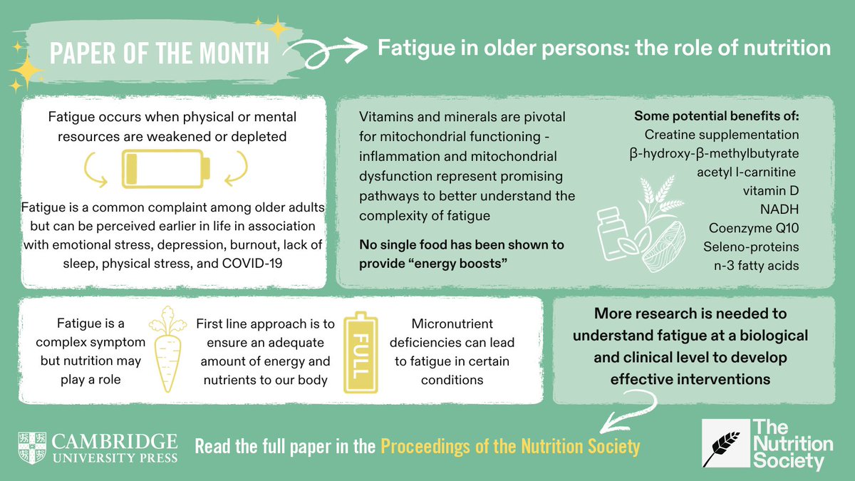 Nutrition Society Publications (@ns_publications) on Twitter photo 🌟The November <a href="/NutritionSoc/">Nutrition Society</a> Paper of the Month, from #PNS is...
'Fatigue in older persons: the role of nutrition'
Read the blog ➡️ bit.ly/46rjVNs
Access the article ➡️ bit.ly/3R7QXOs
#NutritionResearch 🌟The November <a href="/NutritionSoc/">Nutrition Society</a> Paper of the Month, from #PNS is...
'Fatigue in older persons: the role of nutrition'
Read the blog ➡️ bit.ly/46rjVNs
Access the article ➡️ bit.ly/3R7QXOs
#NutritionResearch
