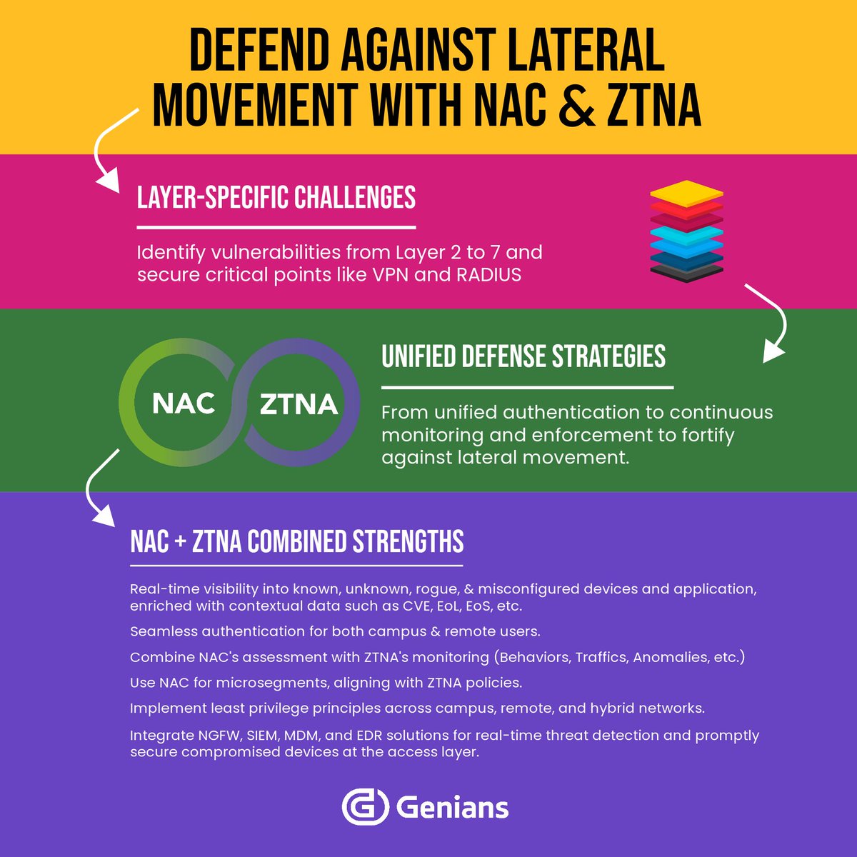 WithGENIANS's tweet image. Blend NAC and ZTNA to establish a unified security approach, encompassing comprehensive network visibility, dynamic segmentation, and precise access controls to thwart lateral movement. bit.ly/3QHtIco #InsiderThreat #ZeroTrustNetworkAccess #NetworkAccessControl