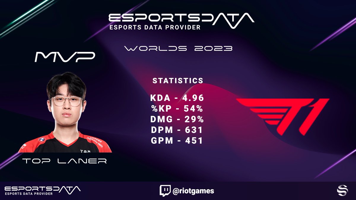 🎉 The #Worlds2023  conclude with <a href="/T1LoL/">T1 LoL</a> securing the championship and ZEUS, the unstoppable Top Laner, claiming the MVP title. 🏆🌍

Plus, mark your calendars: London hosts the 2024 Worlds final. 🇬🇧🎮

Follow all the statistics with esportsdata.gg!📊
#LeagueOfLegends