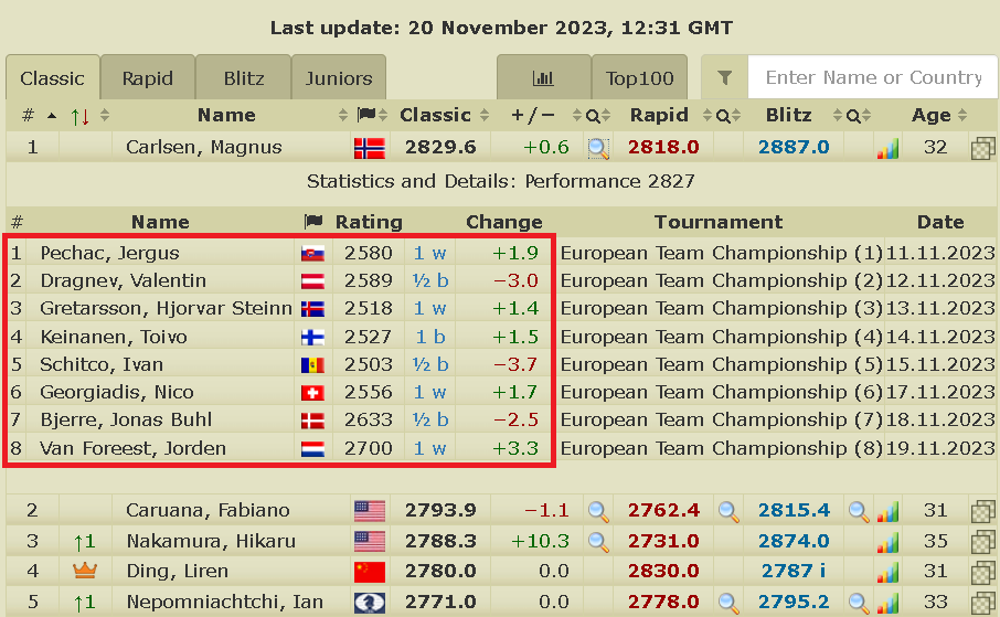 2700chess on X: Thank you for all your comments. We have corrected  Carlsen's rating. @Estudia_Ajedrez @promacherr33 @romain_edouard  @FranklyAkash @TarjeiJS @elgransenor1 @chess_lifestyle @kvng_ayisa  @Megalovic @albertomuniz @teoblomqvist