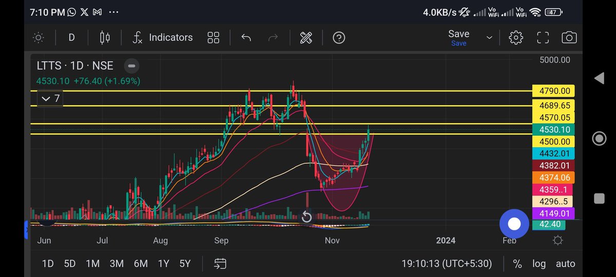 SameerSmirkohli's tweet photo. #LTTS #chrat with a sl of 4484 is a buy, upside 4573-4698+ possible. No buy/sell reco Only fr educational purpose. #Nifty #nifty50 #NiftyBank #BREAKOUTSTOCKS rounding bottom #OptionsTrading
@_anujsinghal @_chartitude @anirudhjain1988 @LatitudeTrader @nikhilbro454 @itsprekshaBaid https://t.co/RjV6TdIAp4