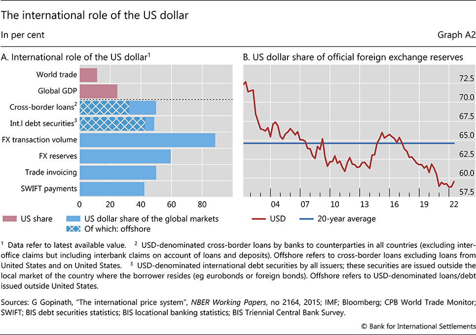 stablemoura's tweet photo. Diving into the insightful piece by the @avax team on "The Tangible Benefits of Bringing Non-USD Stablecoins and FX On-chain," let's break it down here

USD Dominance in Global Finance

The United States dollar (USD) maintains its prominence as the world’s principal reserve currency, constituting 60% of foreign exchange reserves globally. It also commands a significant share in SWIFT payments (40%) and FX transaction volume (85%).

On-Chain Dominance

When it comes to on-chain dynamics, USD stablecoins emerge as dominant players, boasting a staggering 99.66% market share in terms of market capitalization ($125B) and over 99.97% in daily trading volume ($30-40B). In contrast, non-USD stablecoins are virtually nonexistent in this space.

Growth Potential for Non-USD Stablecoins

Considering the potential alignment of on-chain finance with traditional finance, there's a significant growth prospect for non-USD stablecoins. This could potentially lead to a market capitalization of around $50B and daily trading volumes of approximately $20B.

On-Chain FX Trading

The expansion of non-USD stablecoin issuance on-chain brings forth the prospect of creating alternative foreign exchange (FX) markets. This shift holds the promise of better uptime, reduced transaction fees, and the introduction of atomic trade finality and settlement. Key advantages include 24/7 trading, cost-effectiveness (especially for retail and small businesses), broader accessibility, composability, instant transaction finality, and less operational intensity.

To Learn more, search the paper below:

Remittances and Cross-Border Payments

The development of alternative, liquid FX markets on-chain represents the initial step towards a broader vision in the global utility and payments landscape. The complexities and high costs traditionally associated with remittances and cross-border payments, attributed to legacy banking infrastructure and intermediaries, could be addressed through the efficiencies of on-chain alternatives. In 2022, countries received over $831 billion in combined remittance inflows, with on-chain alternatives presenting a tangible opportunity for enhanced efficiency, cost-effectiveness, and transparency.

Derivatives Markets

In addition to facilitating spot transactions, robust on-chain FX markets could catalyze the creation of derivatives markets for macro directional trading and hedging purposes. Protocols like Hubble and GMX offer the potential for perpetual futures, tracking underlying currency prices and enabling leveraged trading strategies. The profits generated from trading and market-making activities can be redistributed to liquidity providers, opening up additional opportunities for earning yield on on-chain currency deposits. While work remains in these areas, on-chain protocols hold the potential to reshape traditional currency derivatives markets.