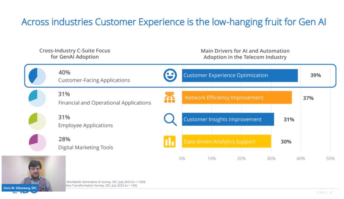 #GenAI has heralded a game-changing vision for how organizations develop products and organizational processes - IDC's Chris Silberberg at the IDC European Telco Xchange #IDCTELCOX