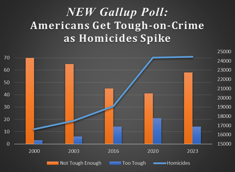 NEW GALLUP POLL: Public Safety IS a Priority => Americans want 'tough-on-crime' policies after homicides rise. The criminal justice 'reform' experiment has failed. Soft-on-crime is a luxury we cannot afford. #crime #Safety #CJReform #Police