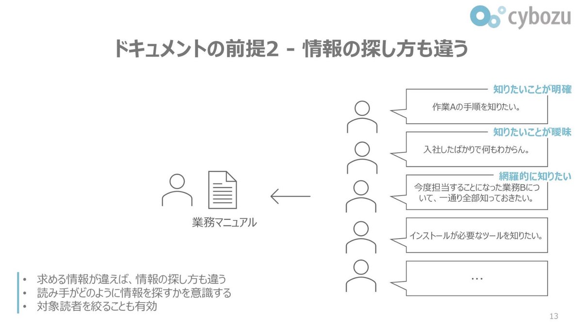 MacopeninSUTABA's tweet photo. サイボウズさんが公開した「テクニカルライティングの基本」の資料が凄すぎる⭐️

✔︎ テクニカルライティングの基礎
✔︎ 情報整理
✔︎ 文章構成の作り方
✔︎ わかりやすい文章を書くコツ

豊富な図解とともにこれらの分野が学べます。

こちら👇
https://t.co/ui0Ydwynh4 https://t.co/SbEmGPETfD