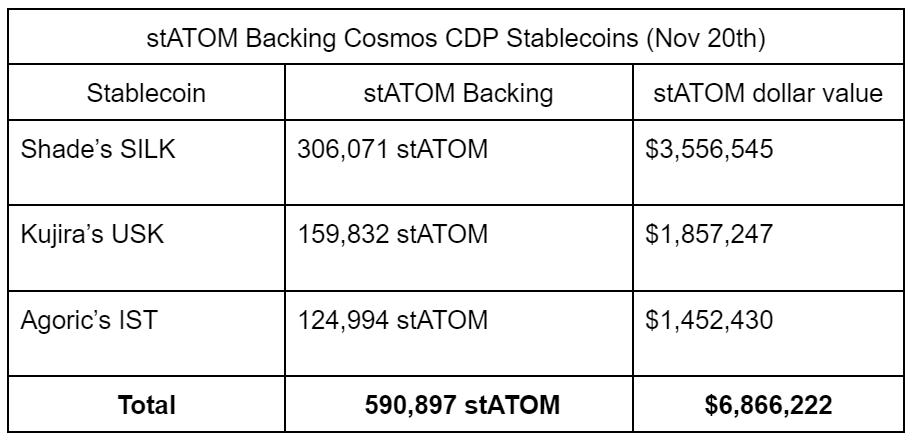 stride_zone's tweet photo. stATOM is the most popular collateral token in the Cosmos 🔥

Over the past month, stATOM being used as collateral for Cosmos CDP stablecoins has grown massively.

It's now the most popular collateral token for each of the big three Cosmos stablecoins.

See for yourself 👇 https://t.co/srNtcIROE9