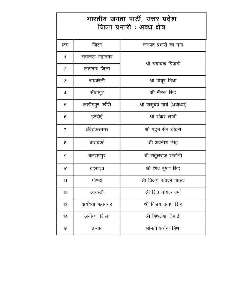 kpmaurya1's tweet photo. भारतीय जनता पार्टी, उत्तर प्रदेश के मा0 प्रदेश अध्यक्ष श्री @Bhupendraupbjp जी द्वारा सभी जिलों के घोषित सम्मानित जिला प्रभारियों को हार्दिक बधाई एवं शुभकामनाएं! (1/2)
@narendramodi @BJP4UP https://t.co/D5ezAuEPsN
