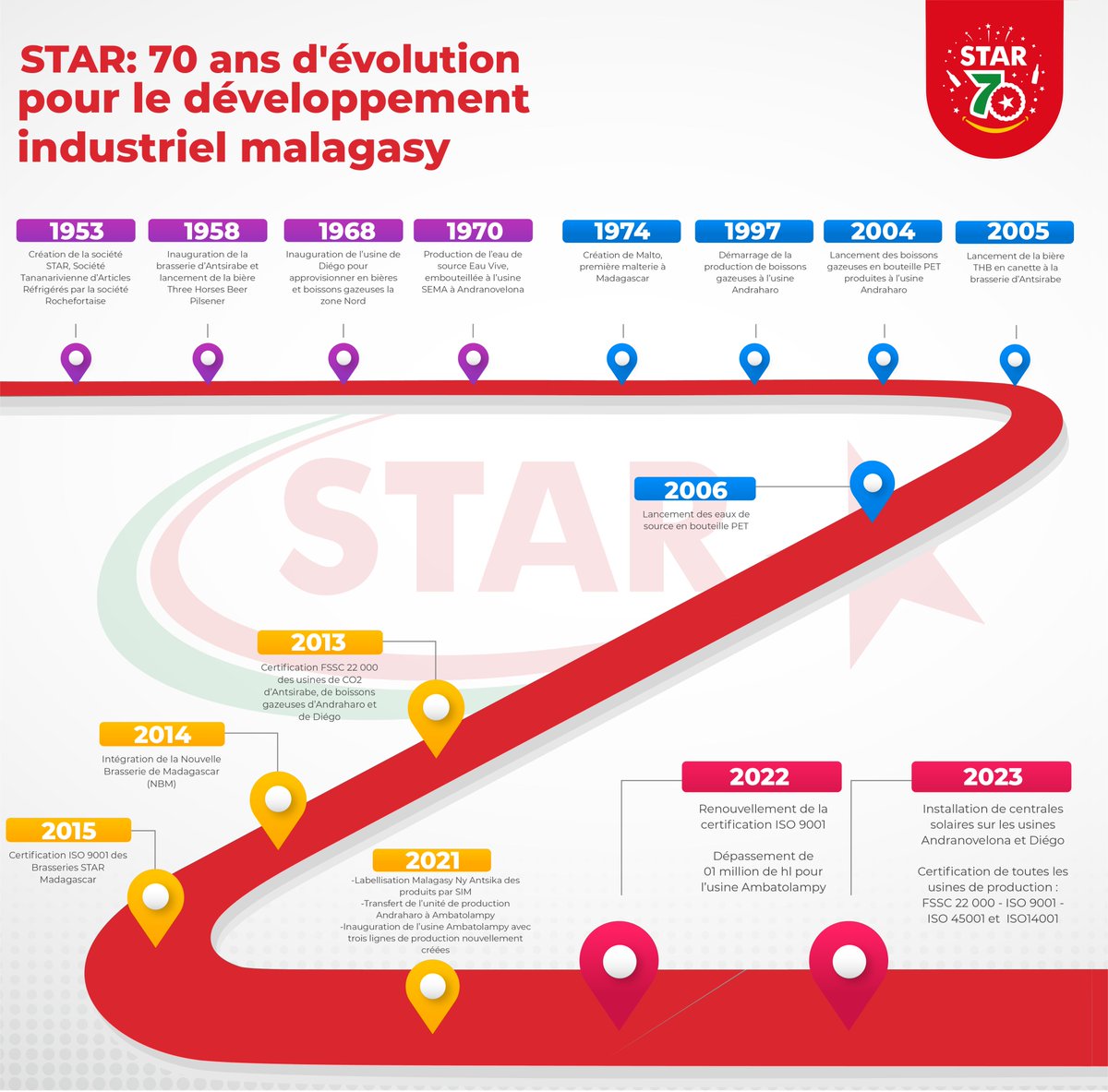star_mdg's tweet photo. JOURNEE DE L'INDUSTRIALISATION EN AFRIQUE 🤝
🇲🇬STAR, un des piliers incontournables du secteur industriel à Madagascar depuis les 07 dernières décennies, et toujours en perpétuelle évolution.
#star70ans #star #EnsembleBrillonsPlusFort https://t.co/wmXJ58U0n8