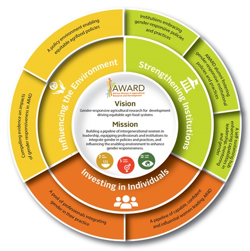 Elevating African women's voices as #FoodSystems leaders is key to a gender-equitable future.
<a href="/AWARDFellowship/">AWARD Fellowships</a> is committed to promoting gender-responsiveness in research and policy in their new roadmap to 2027👇
bit.ly/AWARD2027
#AWARDStrategy  #GenderInAg