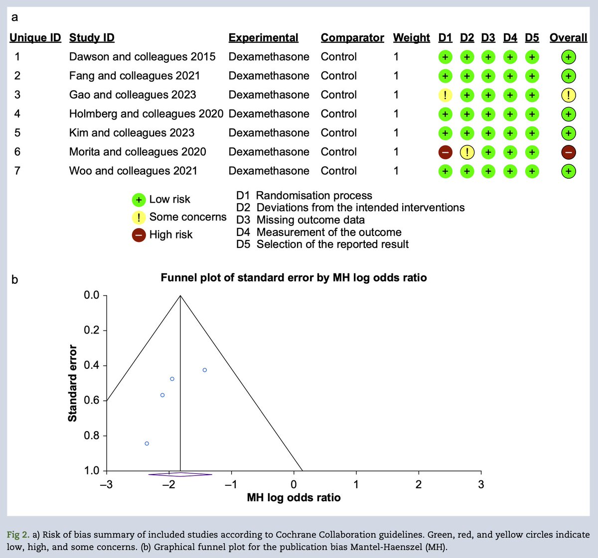 New Meta-analysis of 7 RCTs with 574 patients shows that both IV and perineural dexamethasone significantly reduce postoperative rebound pain after surgeries with peripheral nerve block #steroids

bjanaesthesia.org/article/S0007-…