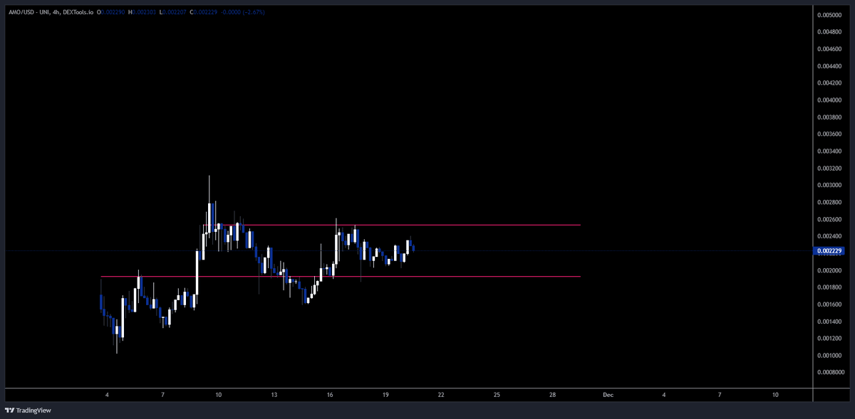 btc_charlie's tweet photo. Haven't sold a single $AMO and don't intend to any time soon. https://t.co/qbsZT7Cm8r