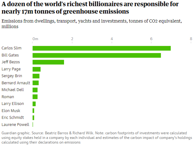 Dr. William J. Ripple on X: "Twelve billionaires' climate emissions  outpollute 2.1m homes, analysis finds. These billionaires generate obscene  amounts of carbon pollution and include Bill Gates & Jeff Bezos all while