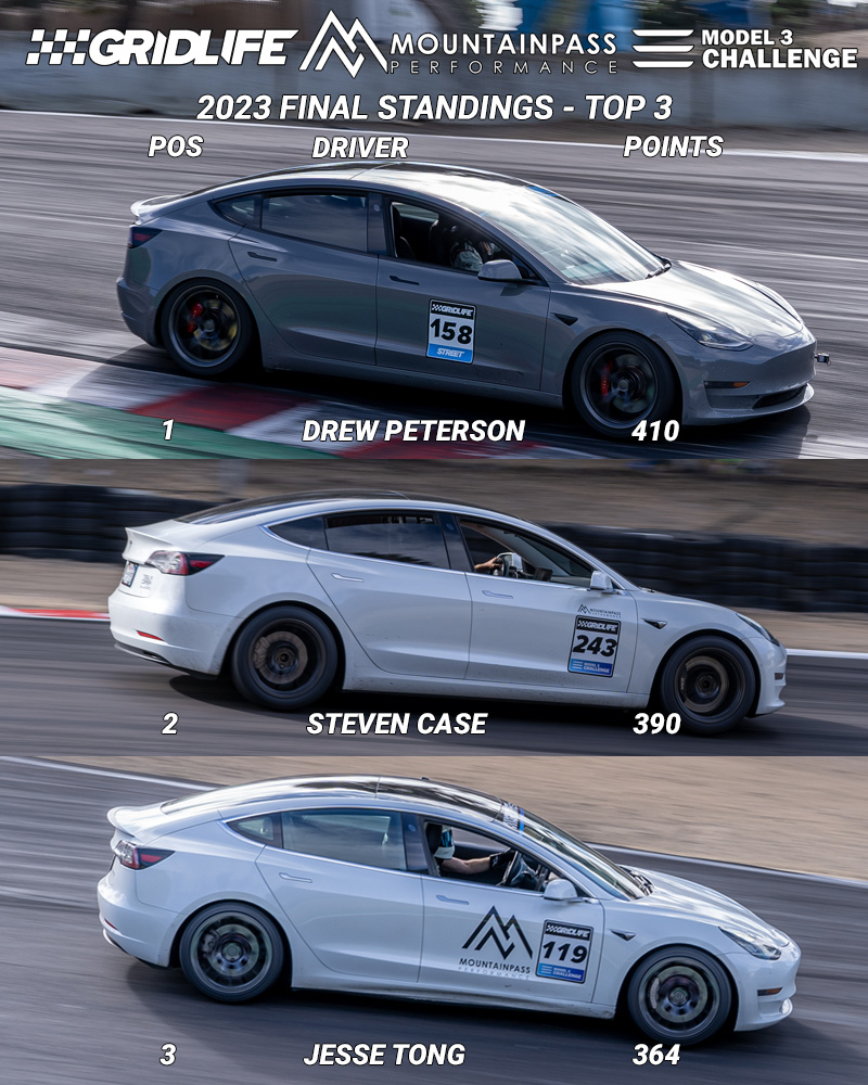 Say 'Hello' to your Top 3 Finishers for the 2023 Season of the Model 3 Challenge! 1) Drew Peterson - 410 Points 2) Steven Case - 390 Points 3) Jesse Tong - 364 Points It was an honor watching these three battle it out throughout the year, and we can't wait to see them do it