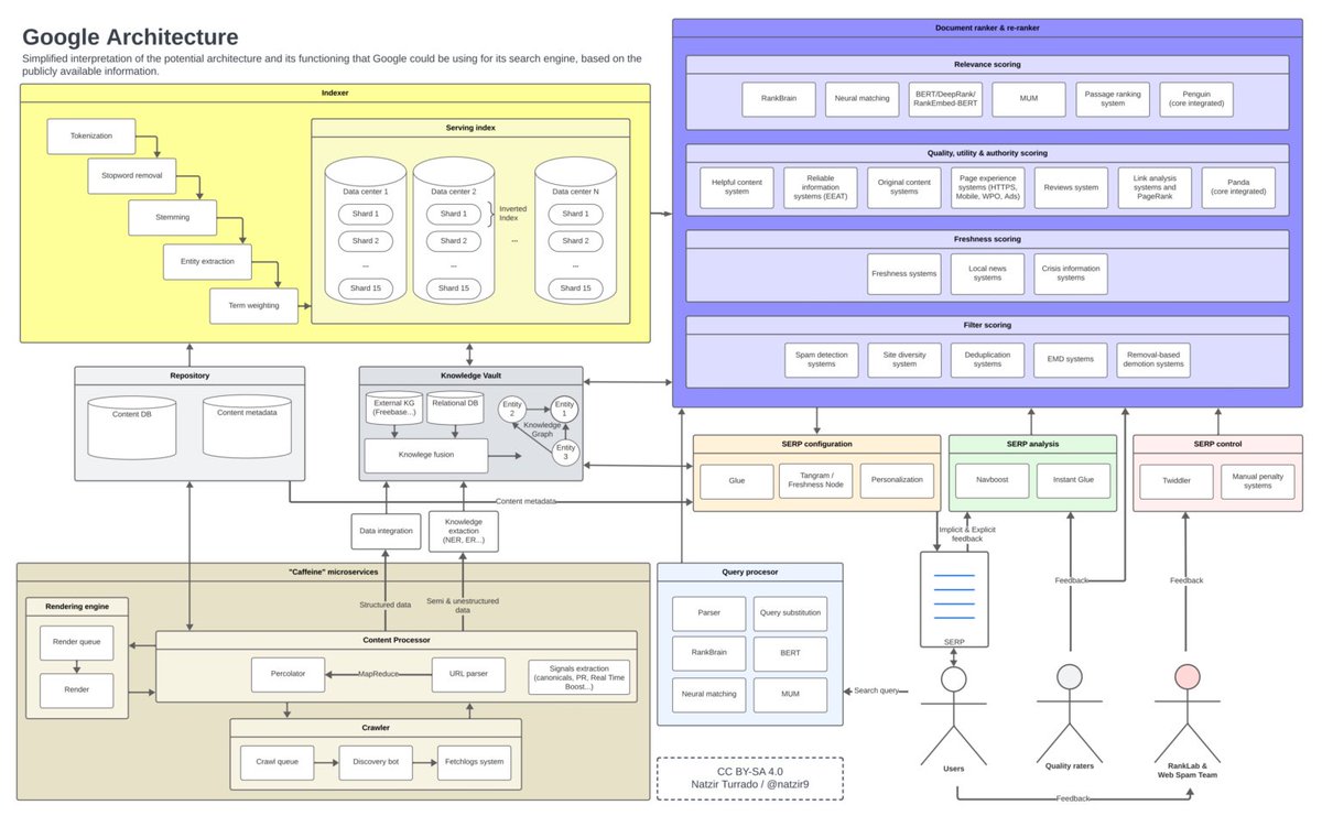 Excellent analysis by <a href="/natzir9/">Natzir</a> 👏 
Google’s Algorithms Uncovered: How the Search Engine Works According to Leaked Documents 👇

analistaseo.es/posicionamient…