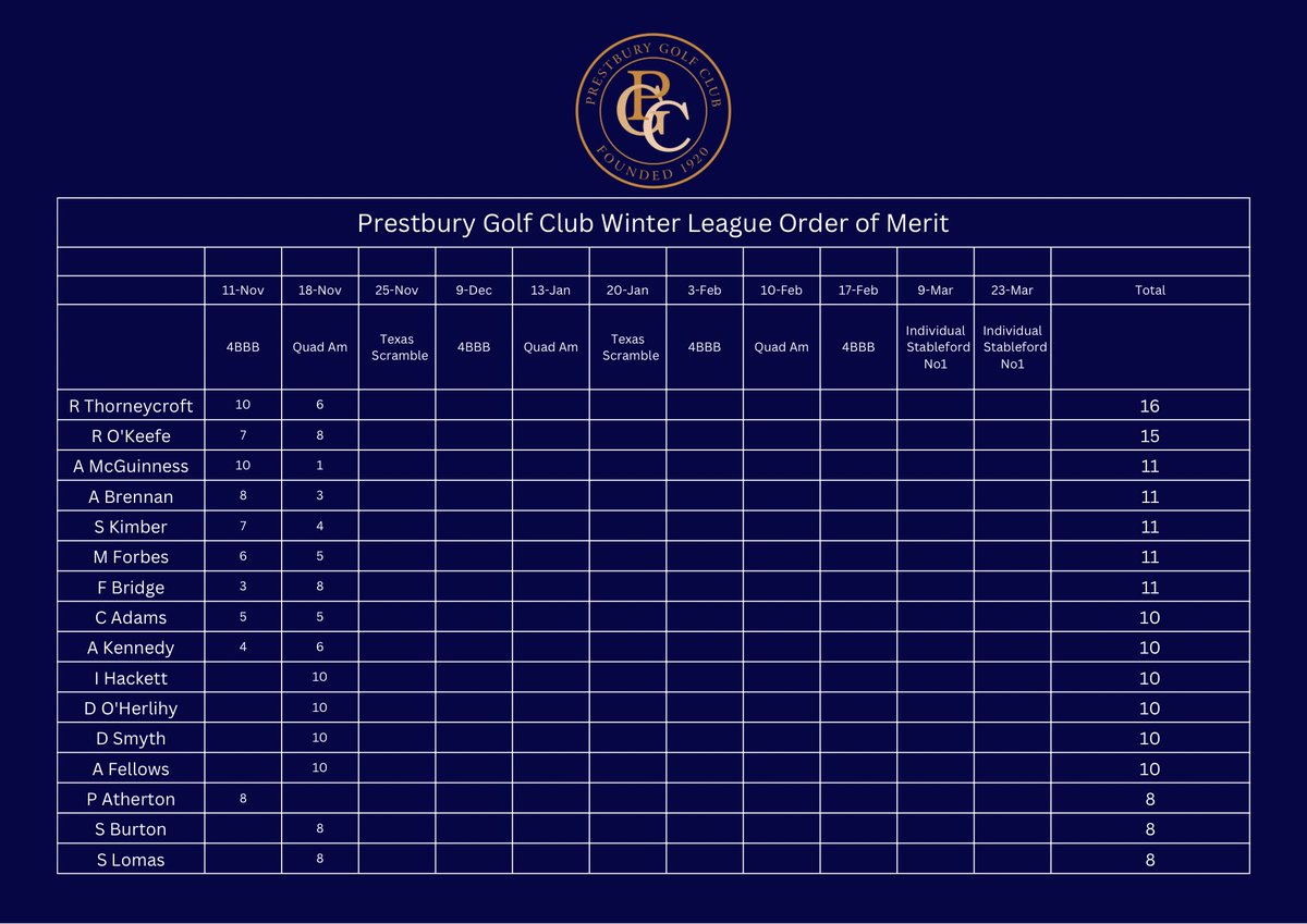 PrestburyGolf's tweet photo. After two weeks of our Winter League Order of Merit these are the current standings ⛳️ ❄️
Some strong performances already but let’s see who comes out on top as the winter season progresses
#PrestburyGC #WLOM https://t.co/U0gzOHUP7X