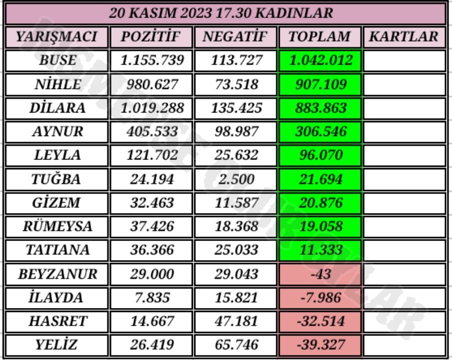 Sahabet__gir's tweet photo. 20 Kasım Kadınlar Evi Güncel Oy sonuçları Beğenmeyi unutmayın Ve Takip ediniz
#kismetseoluraskingucu #kısmetseoluroylar #oğnih #aygör #ozrum #busmer #bergiz #buseunlu https://t.co/J5Fxf9UOTs