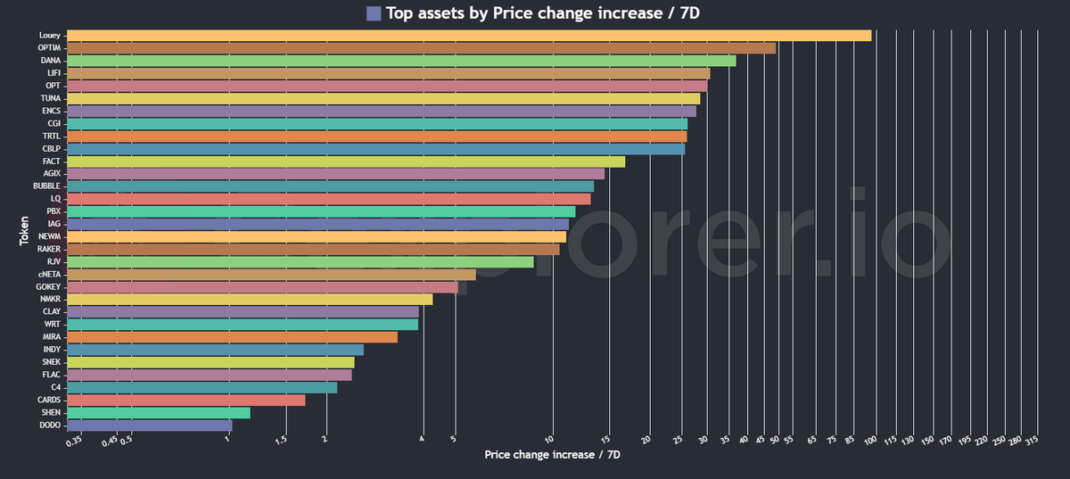 Andre08302410's tweet photo. How #CardanoEcosystem is looking today ☀️ #TopAssets #ExchangeVolume_Daily #TopGainers_7D #TopLosers_7D https://t.co/XIwE7WsSTS
