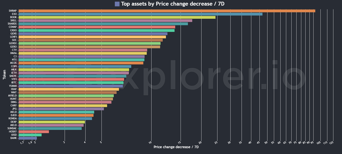 Andre08302410's tweet photo. How #CardanoEcosystem is looking today ☀️ #TopAssets #ExchangeVolume_Daily #TopGainers_7D #TopLosers_7D https://t.co/XIwE7WsSTS