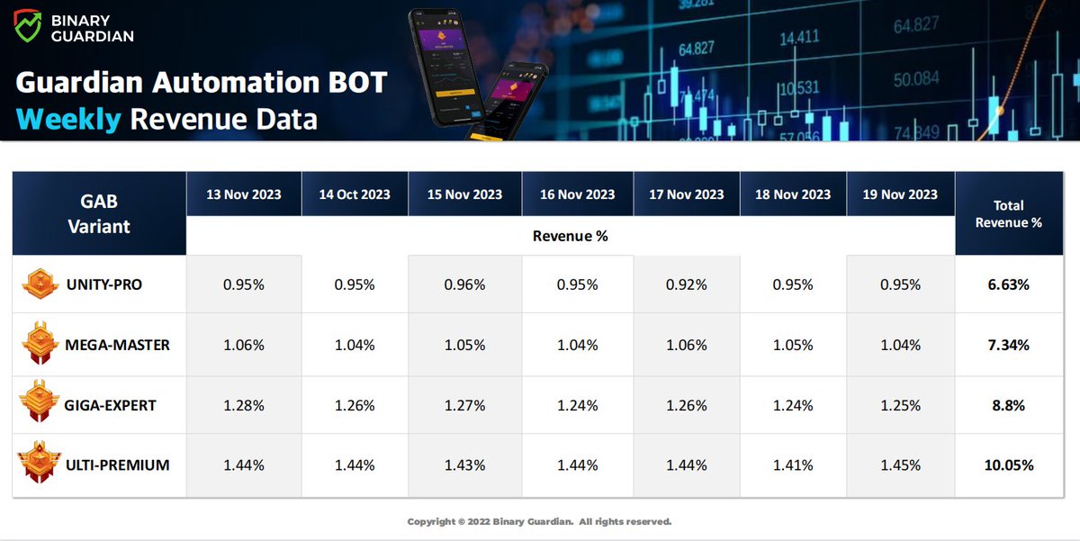 BinaryGuardian's tweet image. Week after week, our dedication pays off. This time, 10.05% weekly profits delivered to our users! 

#Bottrade #binaryguardian #weeklyprofit