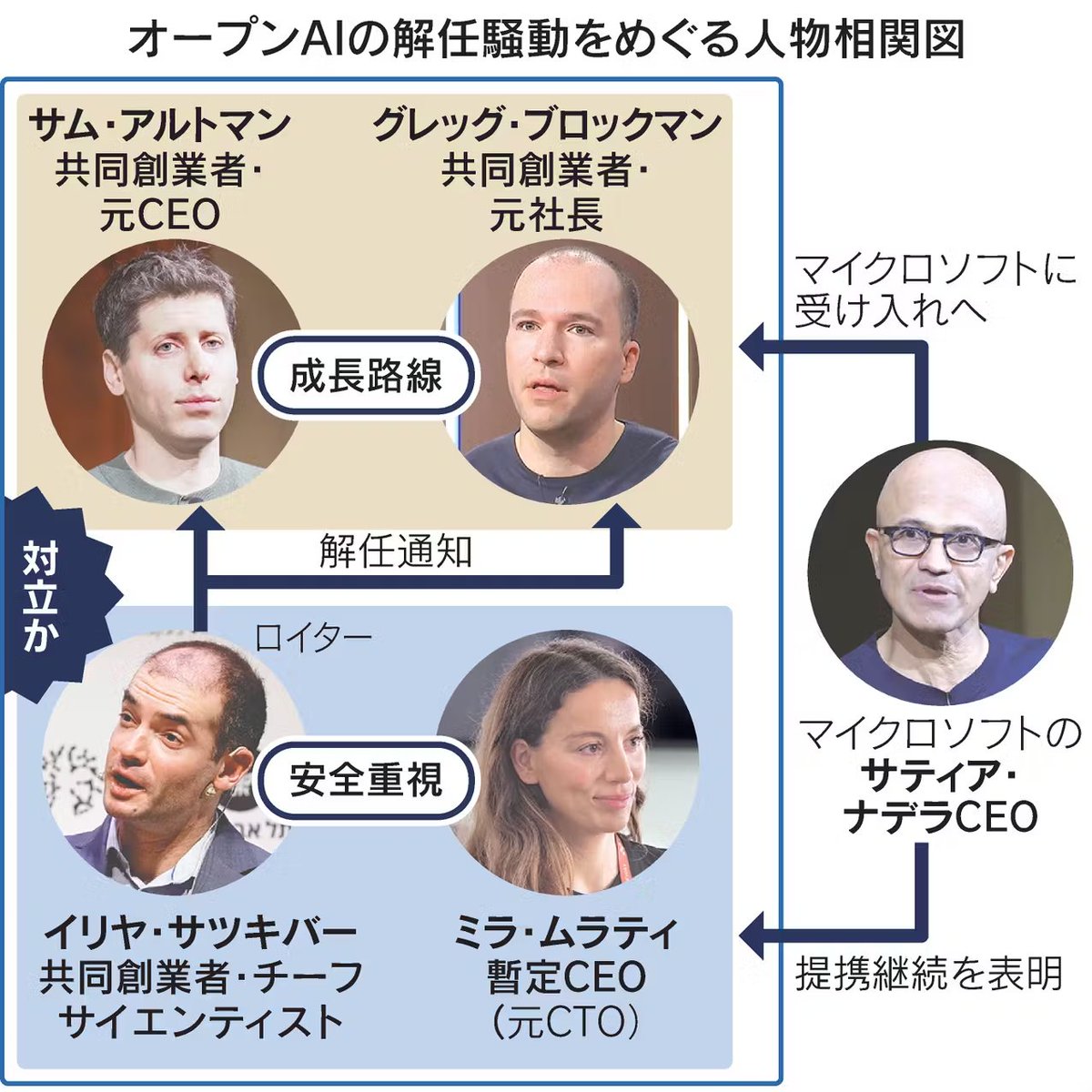 アルトマン氏、Microsoft入り OpenAIは外部から新CEO https://t.co/NEXR7CBWb5 ーーAI 版「本能寺の変」。アルトマン氏＝織田信長、オープンAI取締役会＝明智光秀、ナデラ氏＝豊臣秀吉。そして「山崎の戦い」。