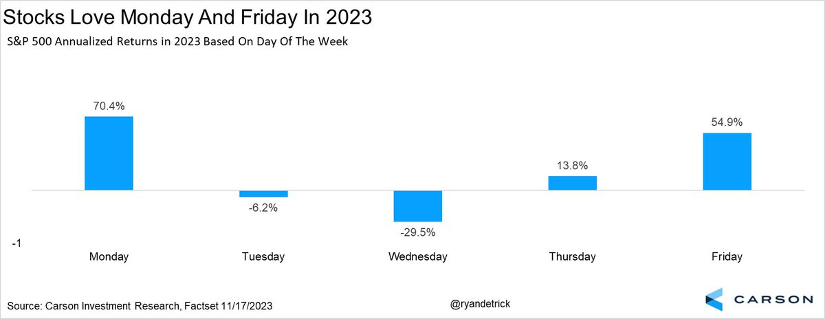 RyanDetrick's tweet image. No day has been better for stocks than Monday in '23.

This is crazy, but the last time the S&amp;amp;P 500 fell more than 0.5% or more on a Monday was BEFORE THE SUPER BOWL.

That is 36 consecutive weeks without even a modest down day, second longest ever (45 in '17/'18).