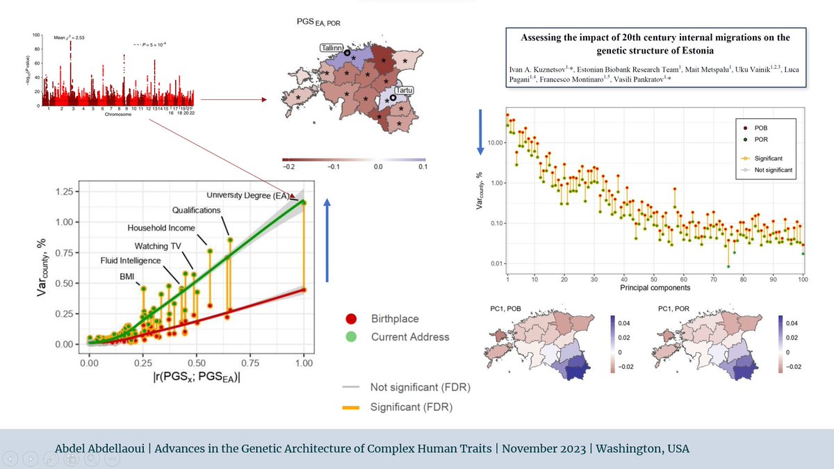 dr_appie's tweet photo. Nice replication: recent migrations influenced by SES reshape the landscape of human DNA. Old geographic patterns of ancestry dissolve, giving way to new distributions of polygenic scores 🧬🧳

@uk_biobank paper: https://t.co/TUMiOkb0sH
@ESTbiobank paper: https://t.co/zXOCBt5USm https://t.co/d0CMk1tnj3