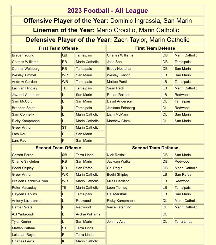 allfootballSM's tweet image. All 3 Player of the Year awardees are “San Marin Youth Football Alumni”. 19 total from the program! Thank you to all of our youth coaches and volunteers, your hard work is paying off at the next level. #marinfootball #youthfootball #smyfc @marinij_sports