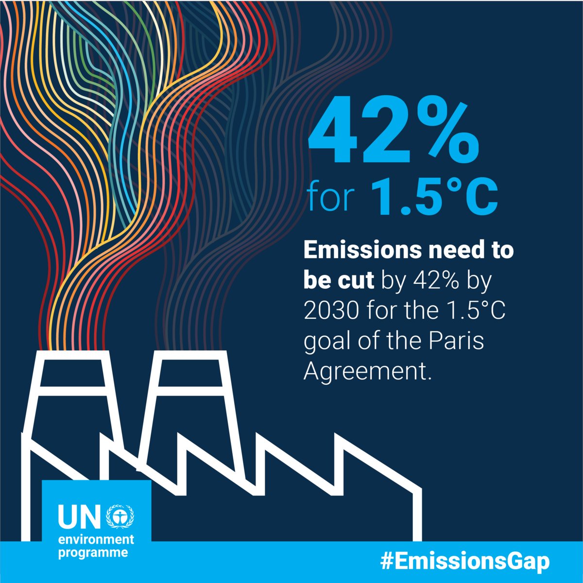 Climate impacts are intensifying worldwide; yet, greenhouse gas emissions continue to rise.

Urgent, more ambitious #ClimateAction is needed to limit global warming to 1.5°C and avoid a climate catastrophe, new @UNEP #EmissionsGap report warns. unep.org/resources/emis…