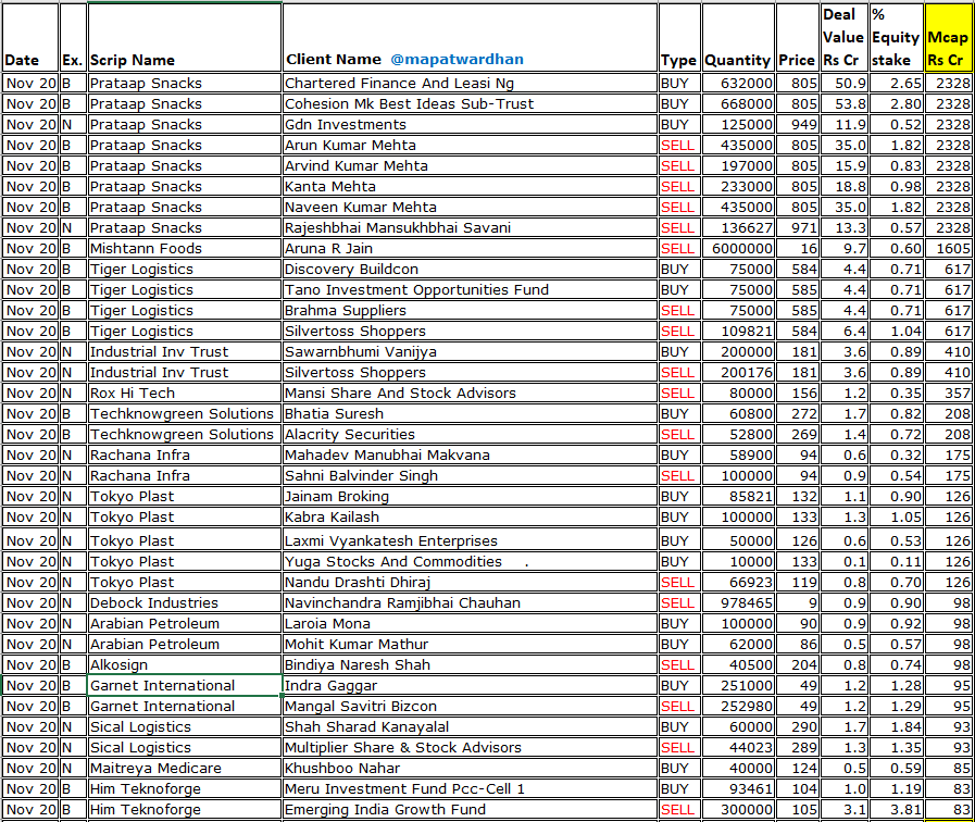 MAPATWARDHAN's tweet image. *Today's bulk / block deals*
#PrataapSnacks #Mishtann #TigerLogistics #IITL #Techknowgreen #TokyoPlast #Debock #ArabianPetro #Alkosign #Garnet #SicalLogistics #HimTeknoforge #HCKKVenture #WilliamsonMagor #SunrestLife #RiteZone #Varanium #ChothaniFoods #GlobeCommercial #Quasar