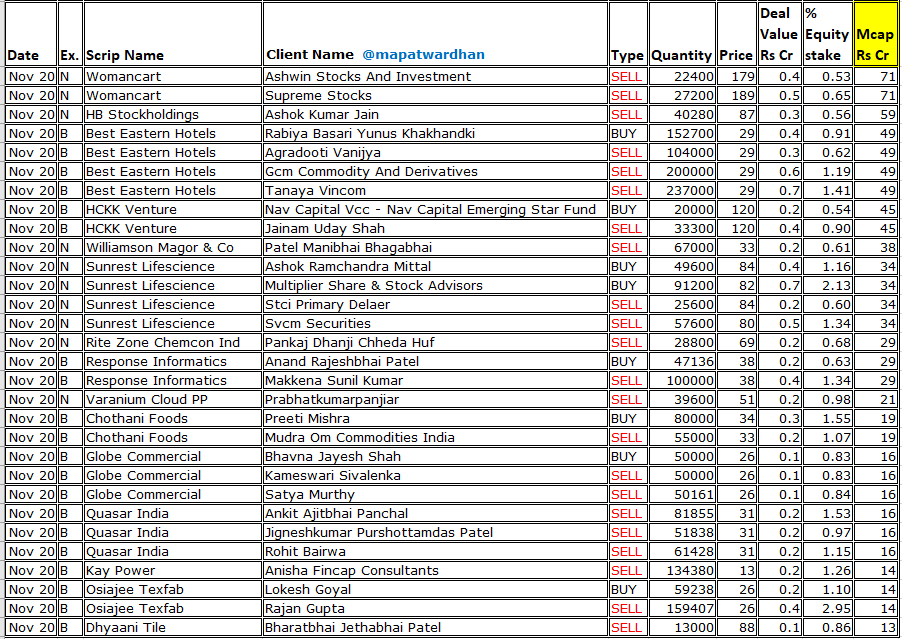 MAPATWARDHAN's tweet image. *Today's bulk / block deals*
#PrataapSnacks #Mishtann #TigerLogistics #IITL #Techknowgreen #TokyoPlast #Debock #ArabianPetro #Alkosign #Garnet #SicalLogistics #HimTeknoforge #HCKKVenture #WilliamsonMagor #SunrestLife #RiteZone #Varanium #ChothaniFoods #GlobeCommercial #Quasar