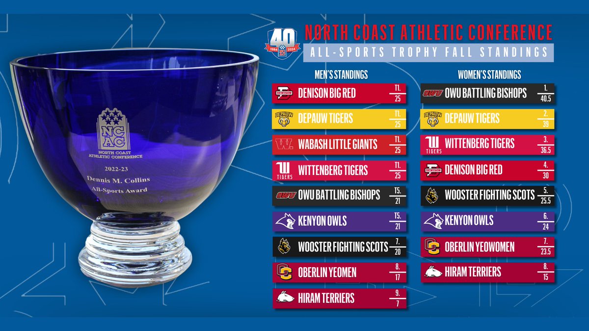 .<a href="/DePauwAthletics/">DePauw Tigers</a> earned two outright league titles during the fall season to take the early lead in the race for the 2023-24 <a href="/NCAC/">NCAC</a> All-Sports Championship. #NCACPride

📰 tinyurl.com/2mxc55de