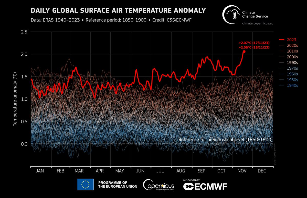 🌡️  ERA5 data from @CopernicusECMWF indicates that 17 November was the first day that average global temperature exceeded 2°C above pre-industrial levels, at 2.07°C above 1850-1900 average. Provisional ERA5 value for 18 Nov is 2.06°C. WMO #StateofClimate report 30 Nov at #COP28.