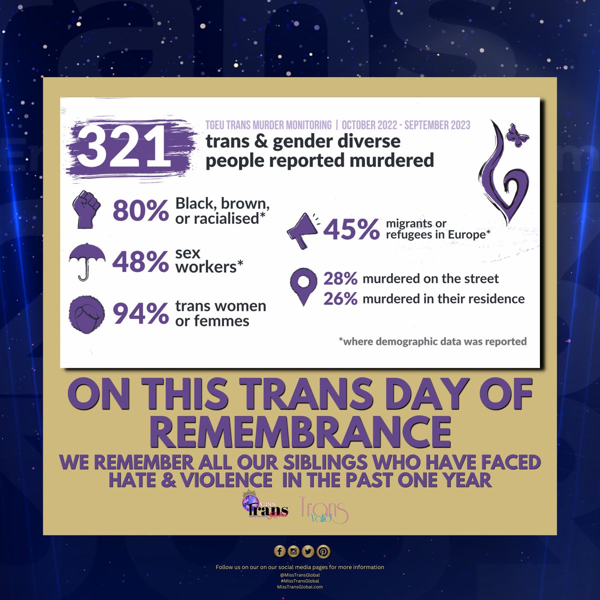 MissTransGlobal's tweet photo. 𝐎𝐍 𝐓𝐇𝐈𝐒 𝐓𝐑𝐀𝐍𝐒 𝐃𝐀𝐘 𝐎𝐅 𝐑𝐄𝐌𝐄𝐌𝐁𝐑𝐀𝐍𝐂𝐄 𝐖𝐄 𝐏𝐑𝐎𝐂𝐋𝐀𝐈𝐌 𝐎𝐔𝐑 𝐑𝐈𝐆𝐇𝐓 𝐓𝐎 𝐄𝐗𝐈𝐒𝐓! 𝐖𝐄 𝐖𝐈𝐋𝐋 𝐍𝐎𝐓 𝐁𝐄 𝐄𝐑𝐀𝐒𝐄𝐃!321 trans and gender diverse people were reported murdered between 1 Oct 2022 &amp; 30 Sept 2023. #TransDayOfRemembrance #TDOR https://t.co/CKXkMXZTbl